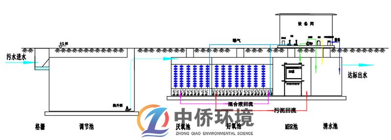 食品一體化污水處理設備工藝
