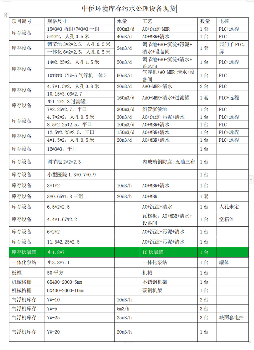 中僑環(huán)境污水處理設備現(xiàn)貨庫存表
