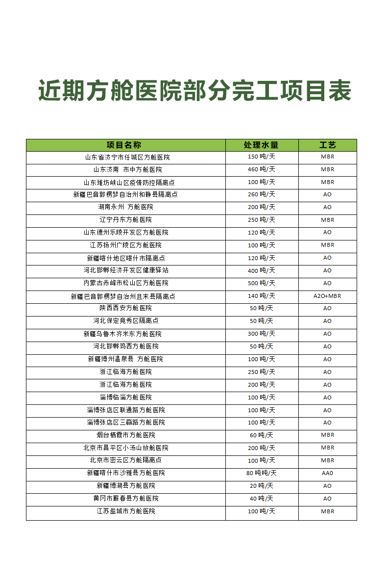 方艙醫(yī)院一體化污水處理設(shè)備安裝完成項(xiàng)目案例